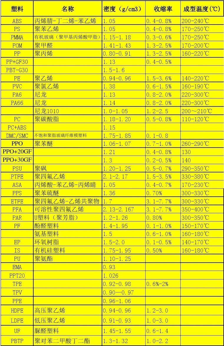 塑料分類(lèi)一覽表